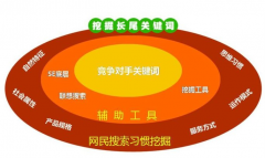 关键词怎么排布(关键词优化排版技巧)